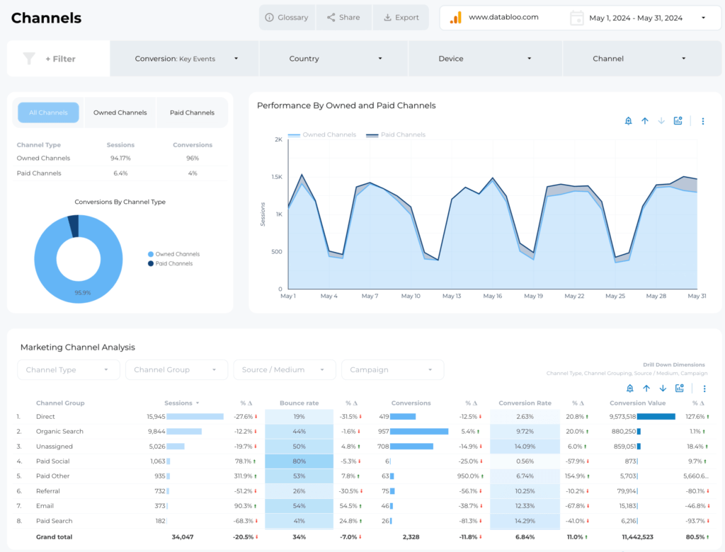 Local Seo Report Template - Channels - Data Bloo